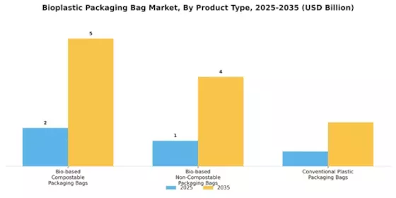 Bioplastic Packaging Bag Market Segment Image 0
