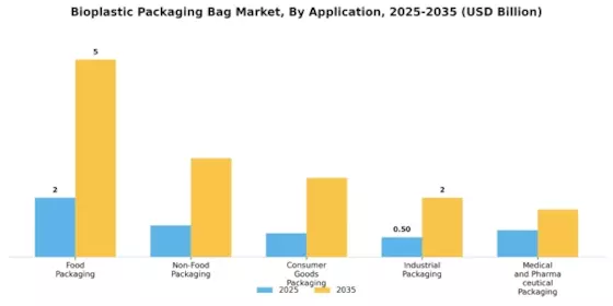 Bioplastic Packaging Bag Market Segment Image 1