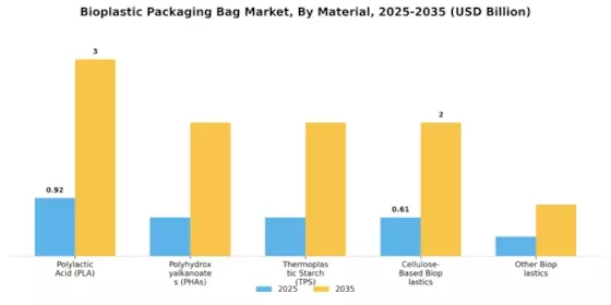 Bioplastic Packaging Bag Market Segment Image 2
