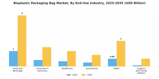 Bioplastic Packaging Bag Market Segment Image 3