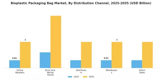 Bioplastic Packaging Bag Market Segment Image 4