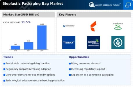 Bioplastic Packaging Bag Market Infographic