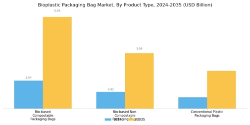 Bioplastic Packaging Bag Market Segment Image 0