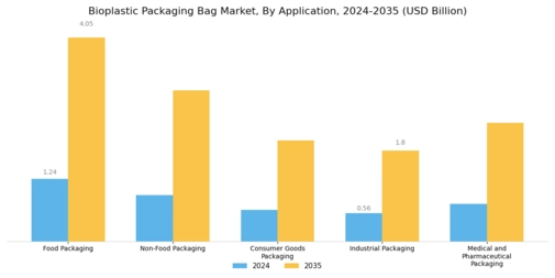 Bioplastic Packaging Bag Market Segment Image 1