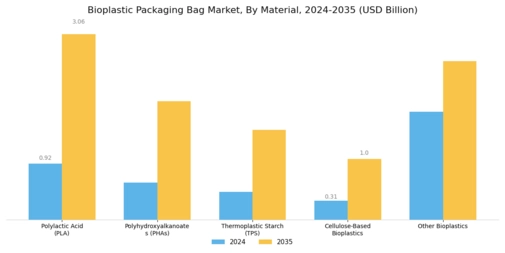 Bioplastic Packaging Bag Market Segment Image 2