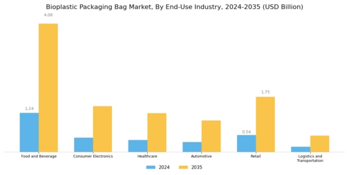 Bioplastic Packaging Bag Market Segment Image 3