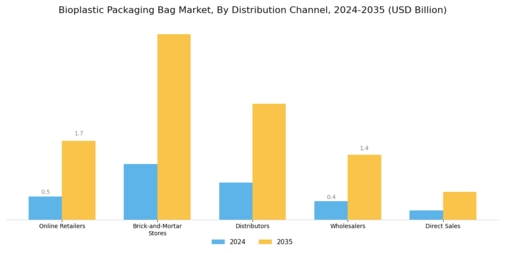 Bioplastic Packaging Bag Market Segment Image 4