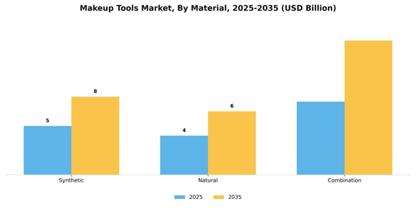 Makeup Tools Market Segment Image 0