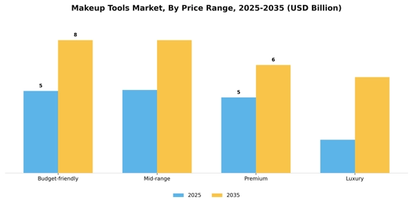 Makeup Tools Market Segment Image 1