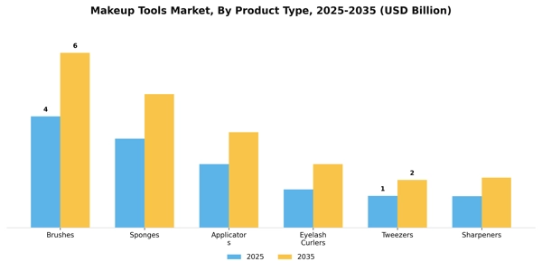 Makeup Tools Market Segment Image 2