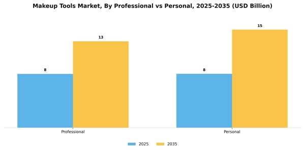 Makeup Tools Market Segment Image 3