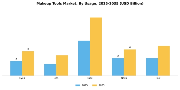 Makeup Tools Market Segment Image 4