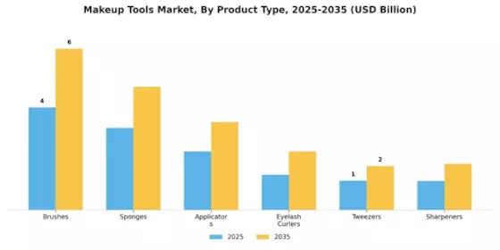 Makeup Tools Market Segment Image 0