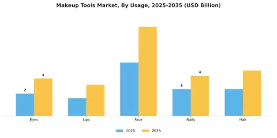 Makeup Tools Market Segment Image 1