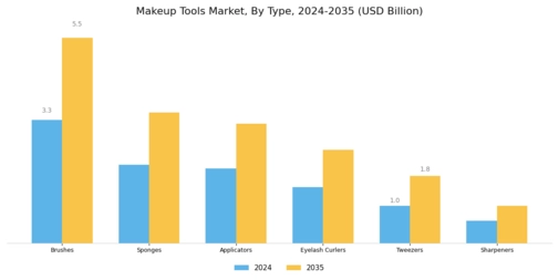 Makeup Tools Market Segment Image 0