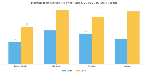 Makeup Tools Market Segment Image 4