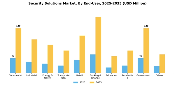 Security Solutions Market Segment Image 0