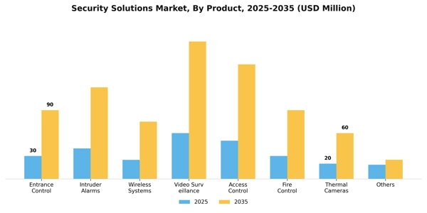 Security Solutions Market Segment Image 1