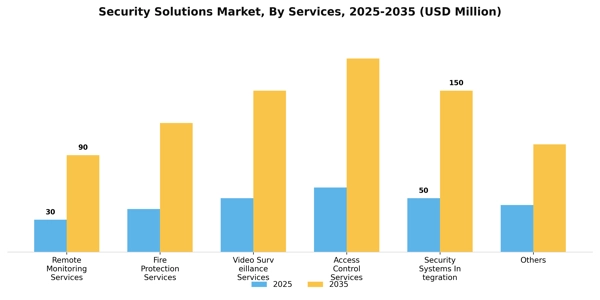 Security Solutions Market Segment Image 2
