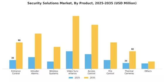 Security Solutions Market Segment Image 0