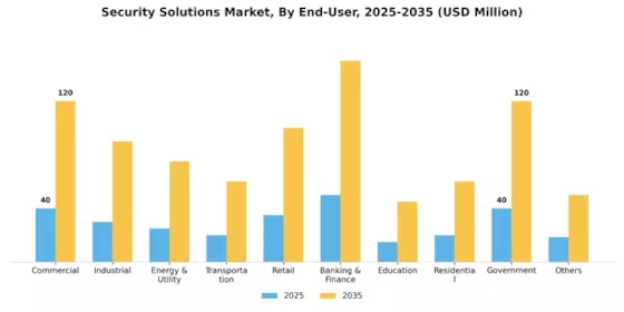 Security Solutions Market Segment Image 2