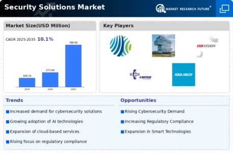Security Solutions Market Infographic