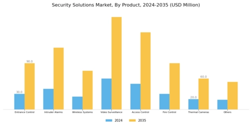 Security Solutions Market Segment Image 0