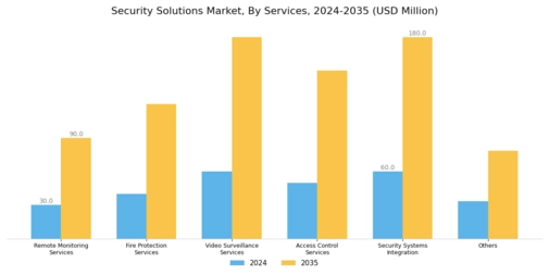 Security Solutions Market Segment Image 1