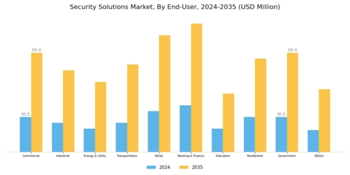 Security Solutions Market Segment Image 2