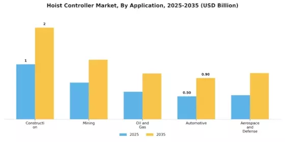 Hoist Controller Market Segment Image 0