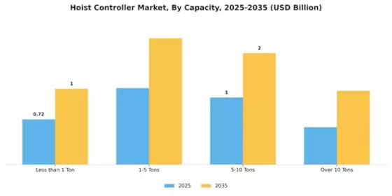 Hoist Controller Market Segment Image 2