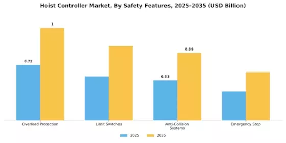 Hoist Controller Market Segment Image 4