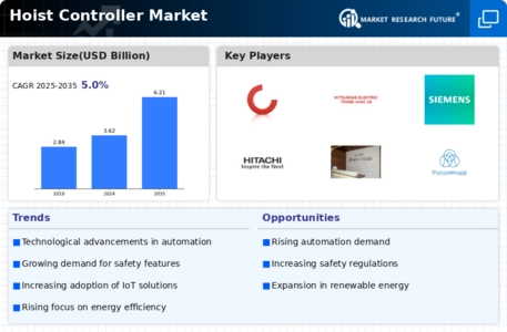 Hoist Controller Market Infographic