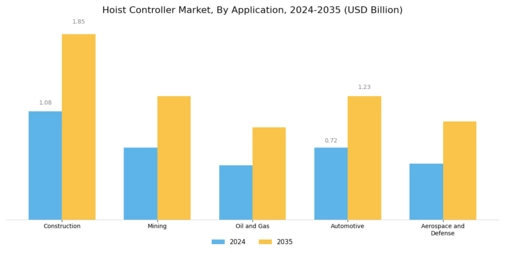 Hoist Controller Market Segment Image 0
