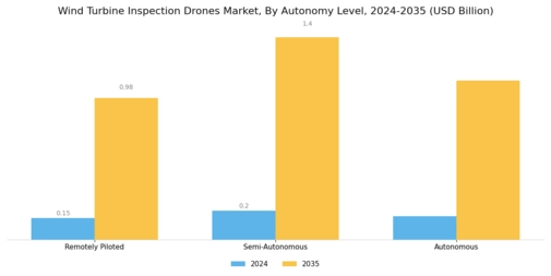 Wind Turbine Inspection Drones Market Segment Image 0