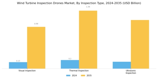 Wind Turbine Inspection Drones Market Segment Image 1