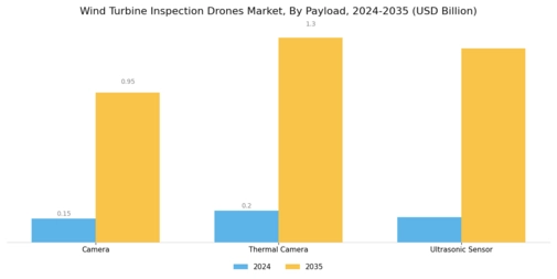 Wind Turbine Inspection Drones Market Segment Image 2