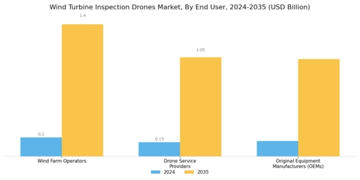 Wind Turbine Inspection Drones Market Segment Image 4