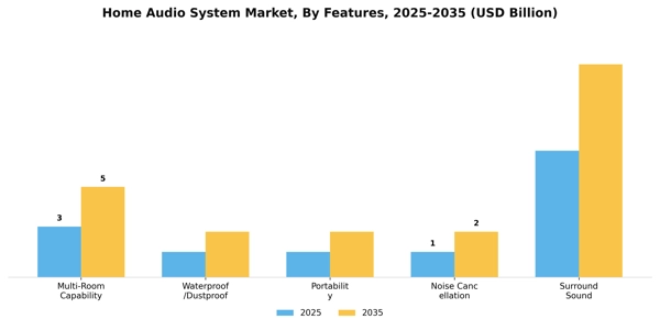 Home Audio System Market Segment Image 2