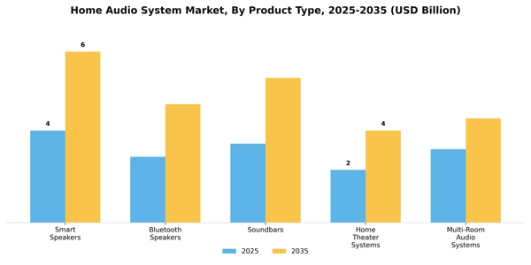 Home Audio System Market Segment Image 3