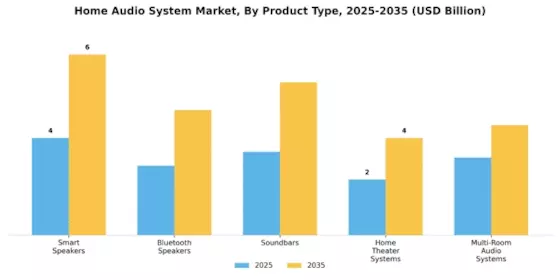 Home Audio System Market Segment Image 0