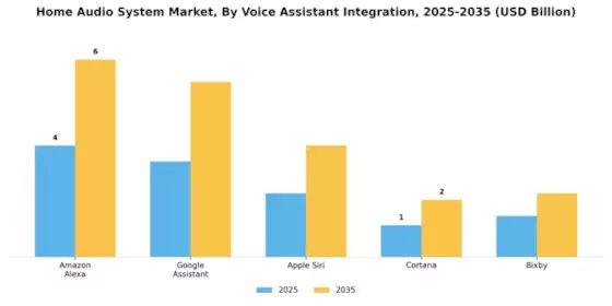 Home Audio System Market Segment Image 2