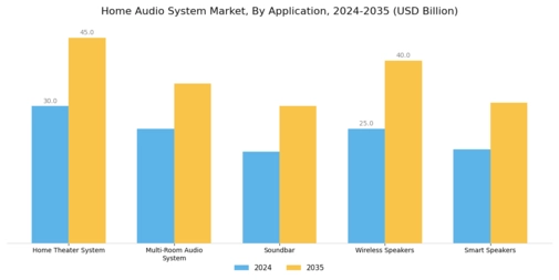 Home Audio System Market Segment Image 0