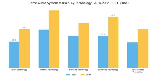 Home Audio System Market Segment Image 2