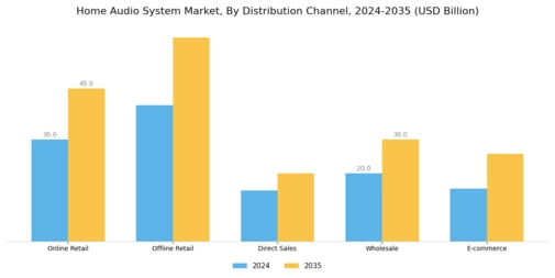 Home Audio System Market Segment Image 3