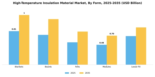 High-Temperature Insulation Material Market Segment Image 1