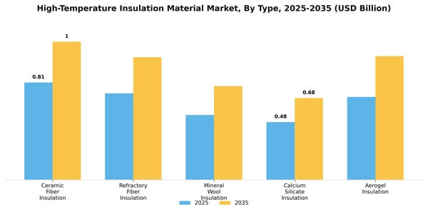 High-Temperature Insulation Material Market Segment Image 2