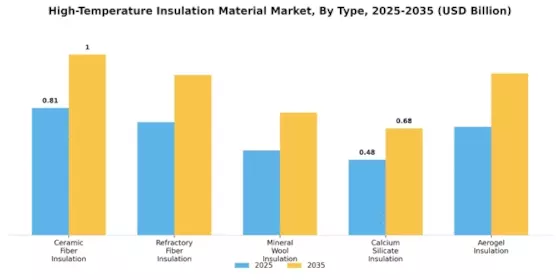 High-Temperature Insulation Material Market Segment Image 0