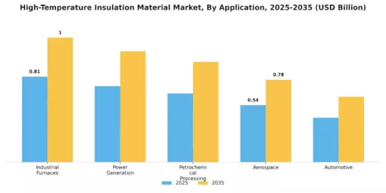 High-Temperature Insulation Material Market Segment Image 1