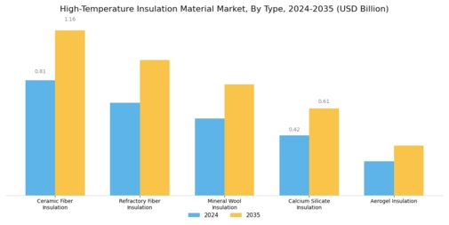 High-Temperature Insulation Material Market Segment Image 0